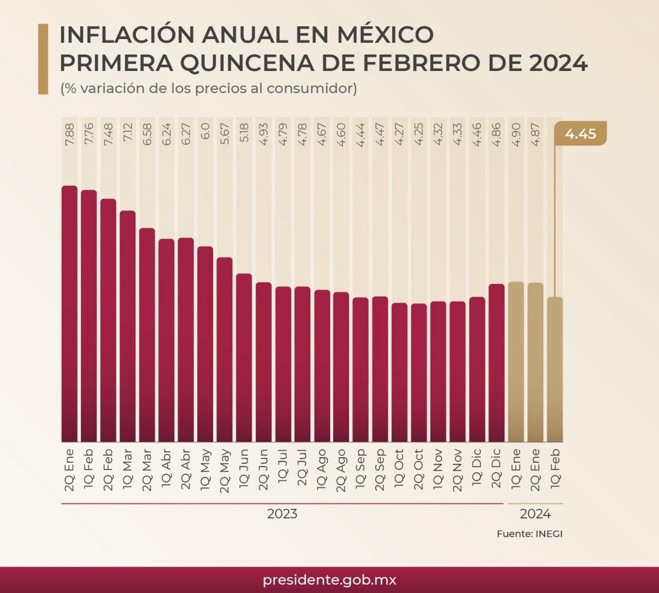 nxnoticias.com-resalta-claudia-que-se-reduce-la-inflacion-gracias-a-la-economia-moral