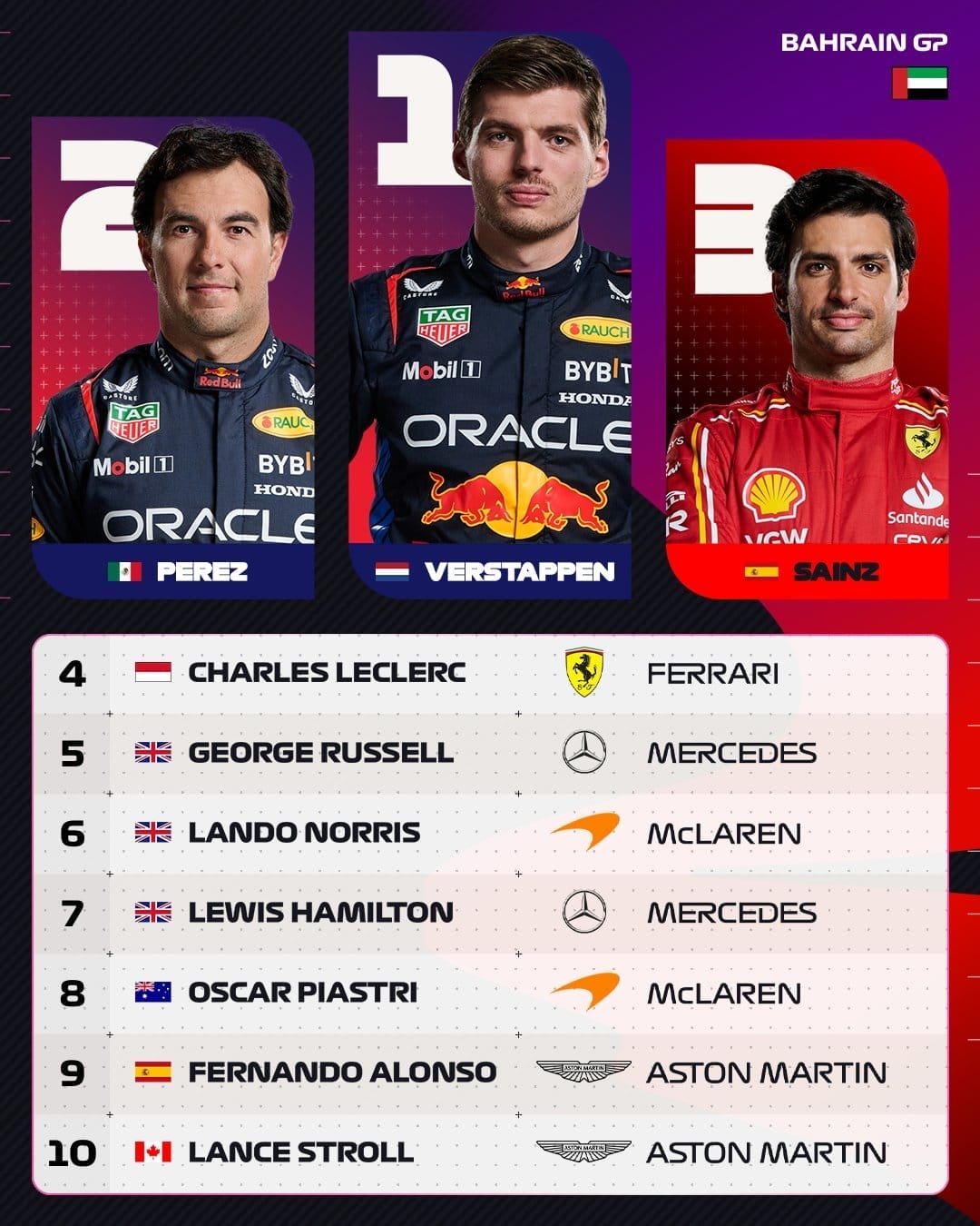 nxnoticias.com-hace-red-bull-el-1-2-en-el-gp-de-barein-verstappen-primero-checo-en-segundo-y-sainz-con-ferrari-en-tercero