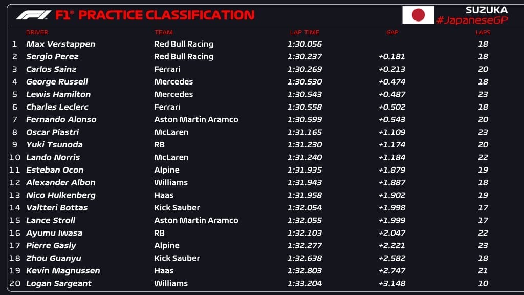 nxnoticias.com-dominan-verstappen-y-checo-primera-clasificatoria-en-el-gp-de-japon