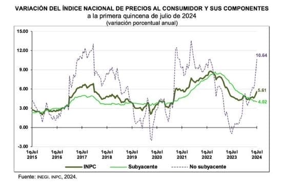 nxnoticias.com-inflacion-repunta-y-se-ubica-en-5-61-en-la-primera-quincena-de-julio