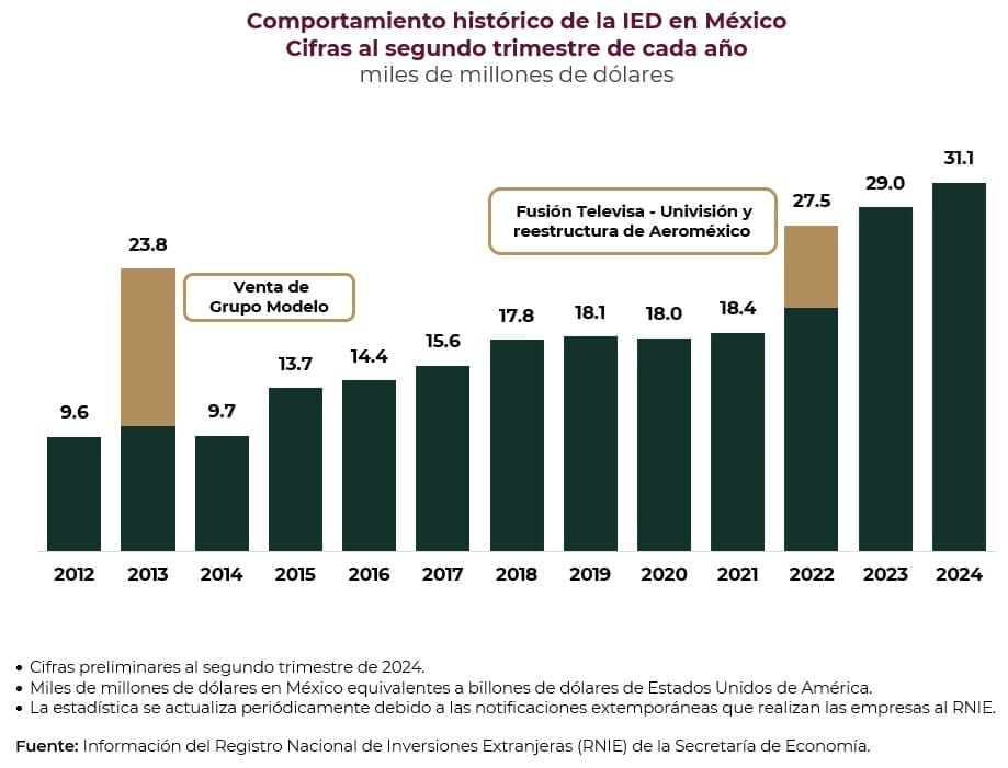 nxnoticias.com-inversion-extranjera-directa-en-mexico-ascendio-a-31-mil-millones-de-dolares